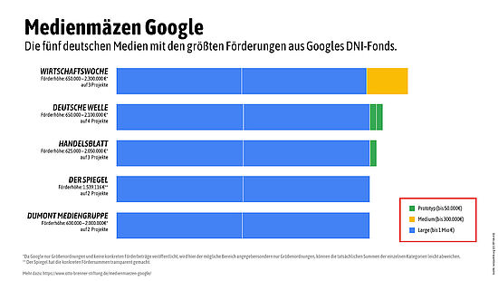 netzpolitik.org (CC BY-SA 4.0) Die Top 5 der Empfängermedien von Googles DNI-Förderung in Deutschland