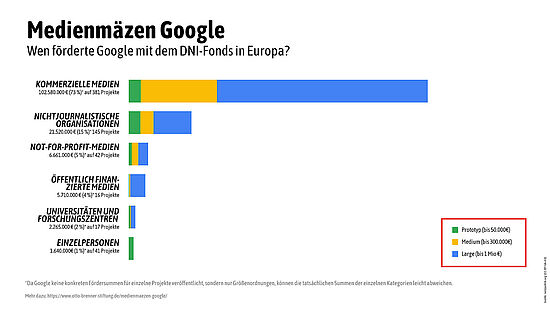 netzpolitik.org (CC BY-SA 4.0) Der Großteil von Googles DNI-Geld ging an etablierte, kommerzielle Verlage