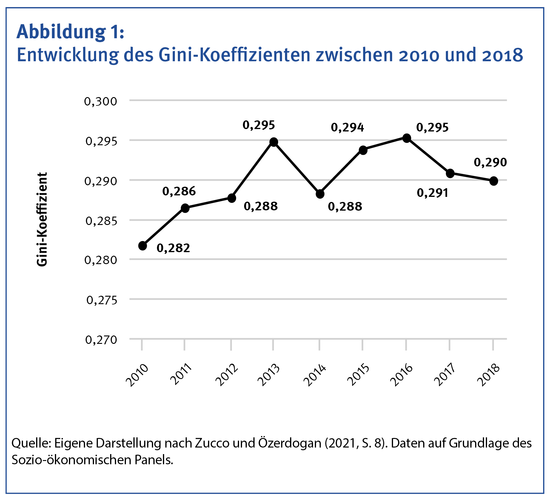 Entwicklung des Gini-Koeffizienten zwischen 2020 und 2018