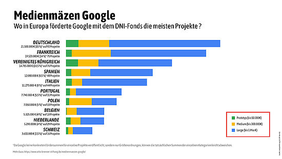 netzpolitik.org (CC BY-SA 4.0) Die Top 10 der Empfängerländer von Googles DNI-Fonds